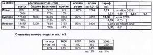 Порівняльні дані по реалізації послуг водоканалу м. Ізюм, Куп'янск і Лозова за 2009р.