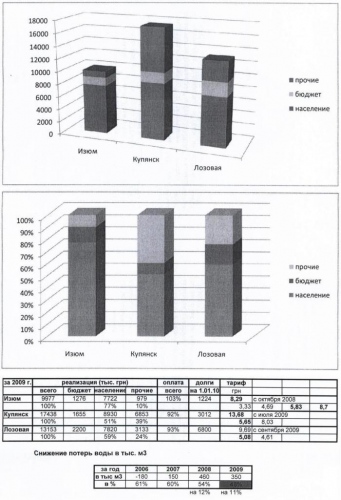 Порівняльні дані по реалізації послуг водоканалу м. Ізюм, Куп'янск і Лозова за 2009р.