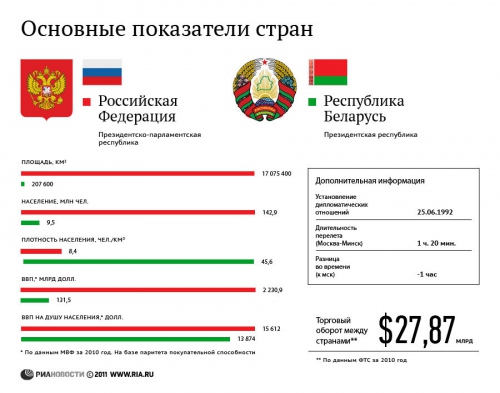 Россия и Беларусь: основные показатели стран