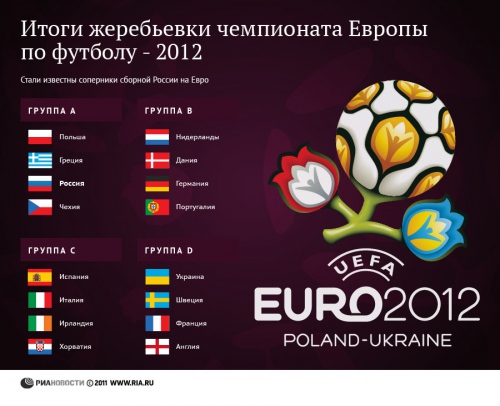 Итоги жеребьёвки чемпионата Европы по футболу-2012