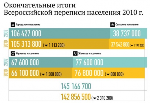 Итоги Всероссийской переписи населения