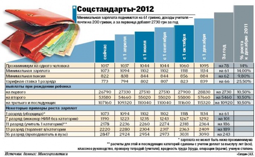 В Украине самыми богатыми станут преподаватели вузов, а за рождение ребенка добавят 2730 гривен