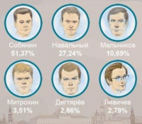 Мосгоризбирком назвал нового мэра Москвы