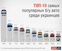 Топ-10 продаваемых б/у автомобилей в Украине