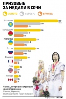 Сколько получают за победу олимпийцы в Украине и в мире 