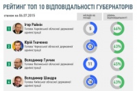 Райнин возглавил ТОП самых ответственных губернаторов Украины