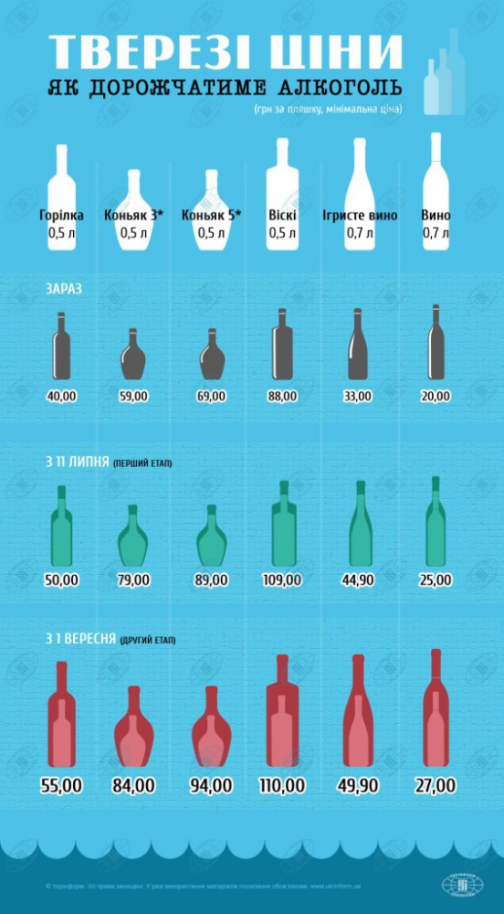 Тверезі ціни: як дорожчатиме алкоголь