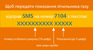 Показання газового лічильника можна передати SMS-повідомленням