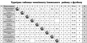 ФК «Крем’янець» піднявся на четверте місце в турнірній таблиці