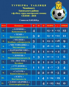 Результати 7 туру чемпіонату району з футболу серед аматорів