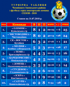 Таблиця чемпіонату Ізюмського району з футболу серед аматорських команд